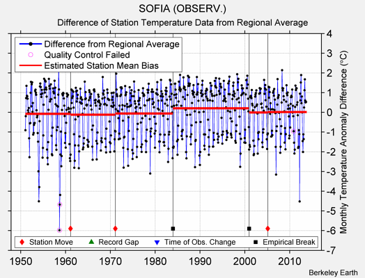 SOFIA (OBSERV.) difference from regional expectation