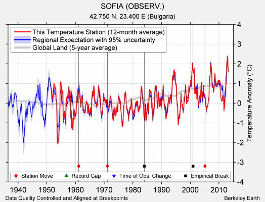 SOFIA (OBSERV.) comparison to regional expectation