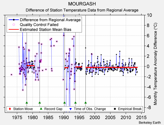 MOURGASH difference from regional expectation