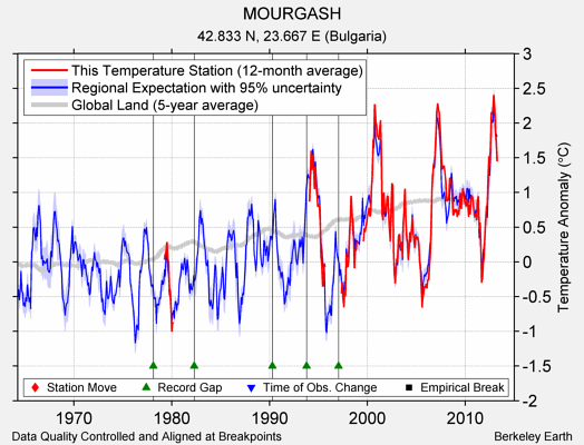 MOURGASH comparison to regional expectation