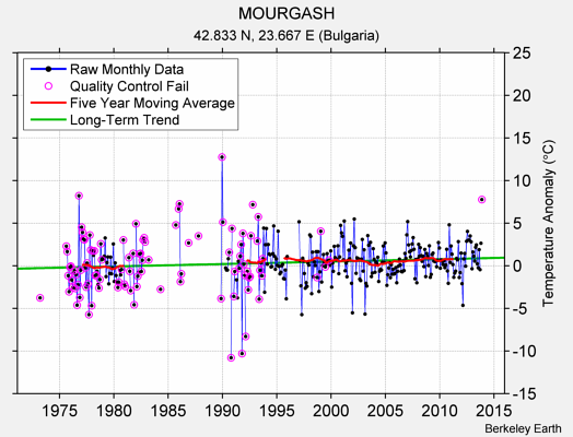 MOURGASH Raw Mean Temperature