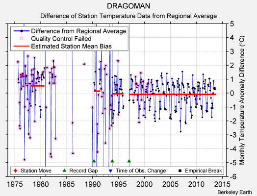 DRAGOMAN difference from regional expectation