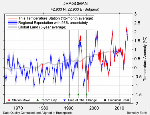 DRAGOMAN comparison to regional expectation