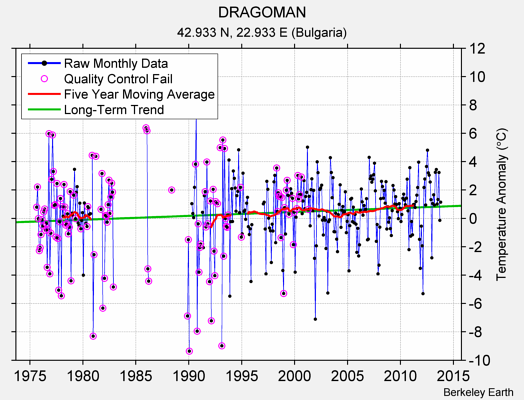 DRAGOMAN Raw Mean Temperature