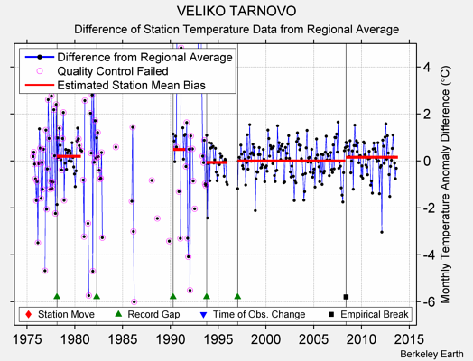 VELIKO TARNOVO difference from regional expectation