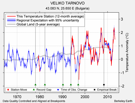 VELIKO TARNOVO comparison to regional expectation