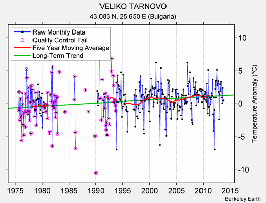 VELIKO TARNOVO Raw Mean Temperature