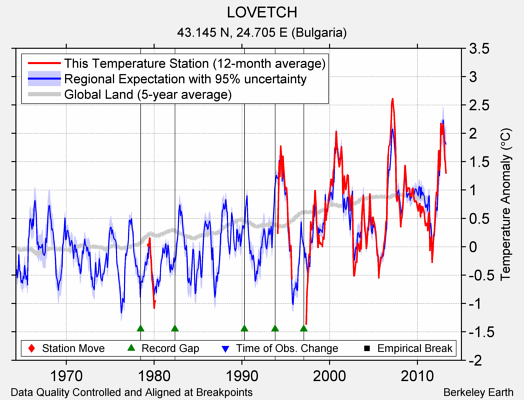 LOVETCH comparison to regional expectation