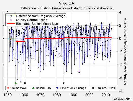 VRATZA difference from regional expectation