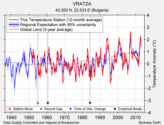 VRATZA comparison to regional expectation