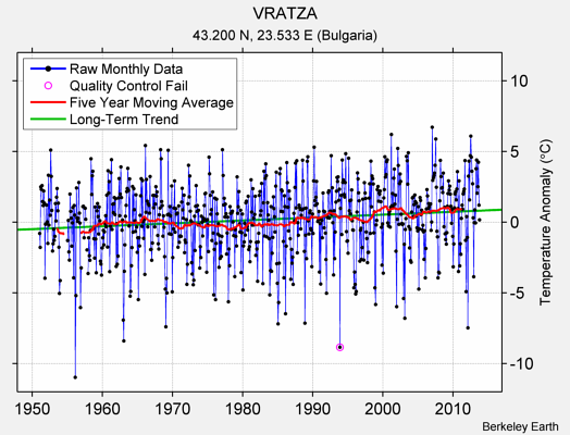 VRATZA Raw Mean Temperature