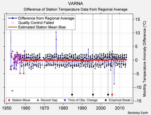 VARNA difference from regional expectation