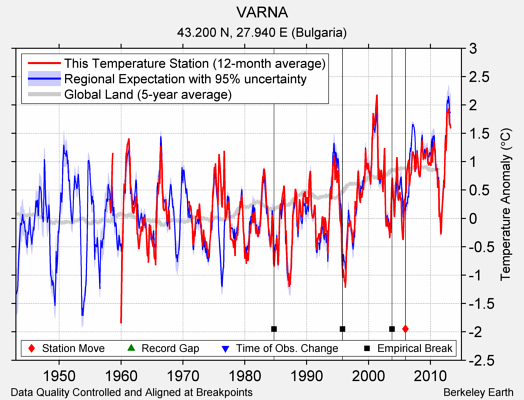 VARNA comparison to regional expectation