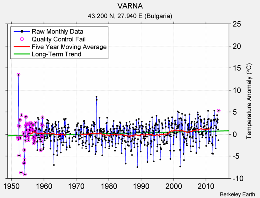 VARNA Raw Mean Temperature