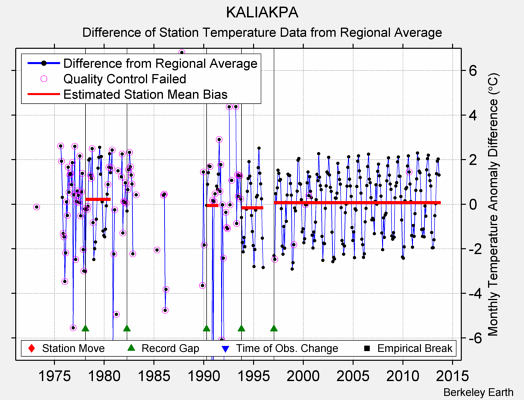 KALIAKPA difference from regional expectation