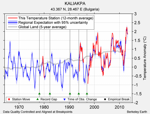 KALIAKPA comparison to regional expectation