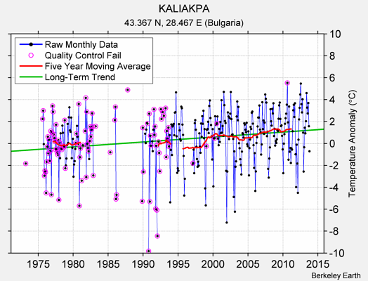 KALIAKPA Raw Mean Temperature