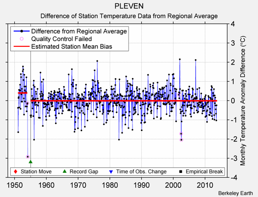 PLEVEN difference from regional expectation
