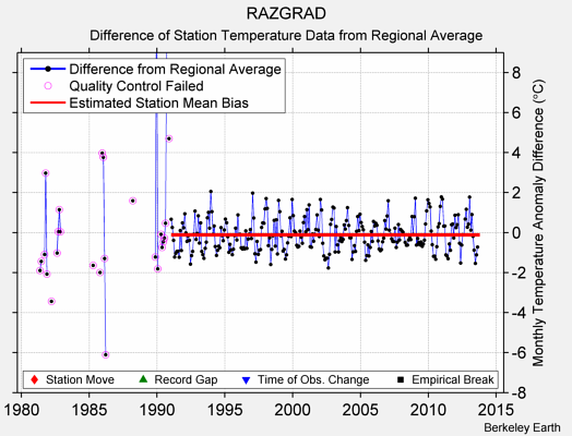 RAZGRAD difference from regional expectation