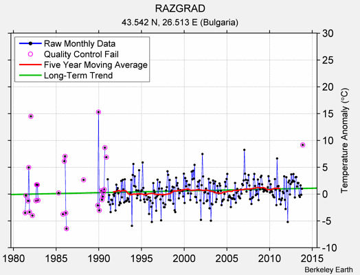 RAZGRAD Raw Mean Temperature