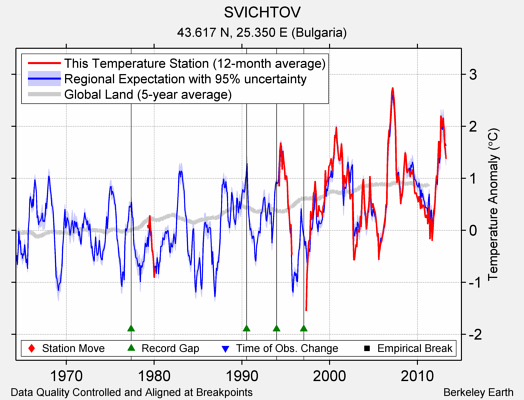 SVICHTOV comparison to regional expectation