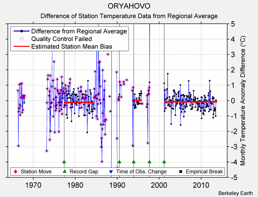 ORYAHOVO difference from regional expectation