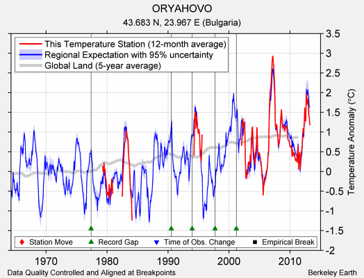 ORYAHOVO comparison to regional expectation