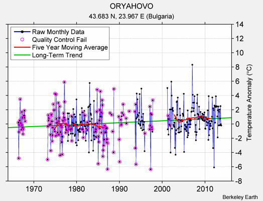 ORYAHOVO Raw Mean Temperature