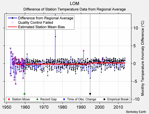 LOM difference from regional expectation