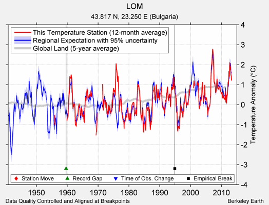 LOM comparison to regional expectation