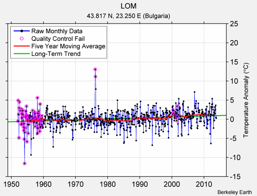 LOM Raw Mean Temperature