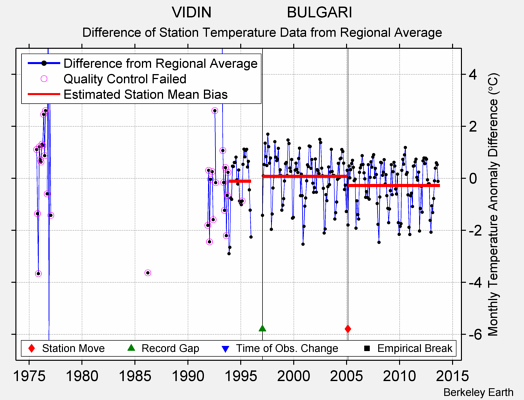 VIDIN                  BULGARI difference from regional expectation