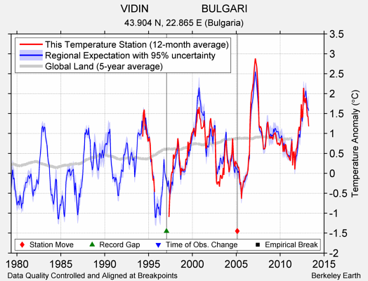 VIDIN                  BULGARI comparison to regional expectation