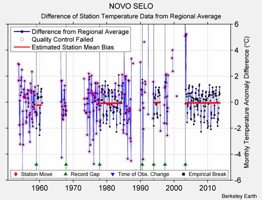 NOVO SELO difference from regional expectation