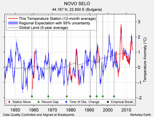 NOVO SELO comparison to regional expectation