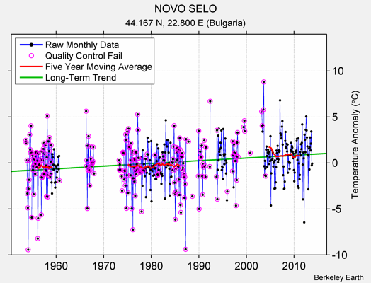 NOVO SELO Raw Mean Temperature