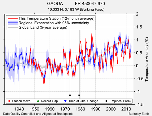 GAOUA          FR 450047 670 comparison to regional expectation