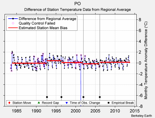 PO difference from regional expectation