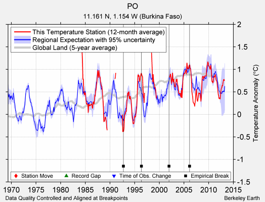 PO comparison to regional expectation