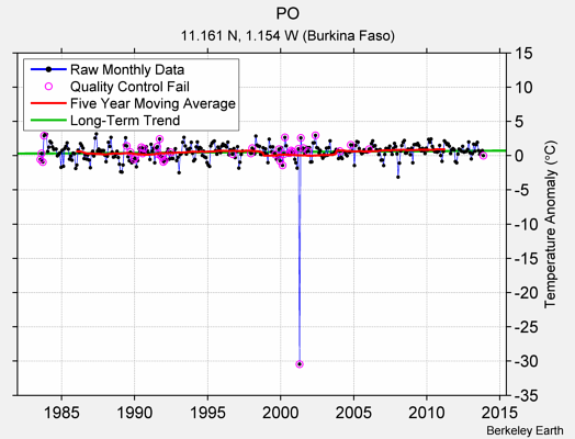 PO Raw Mean Temperature