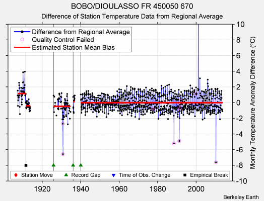 BOBO/DIOULASSO FR 450050 670 difference from regional expectation