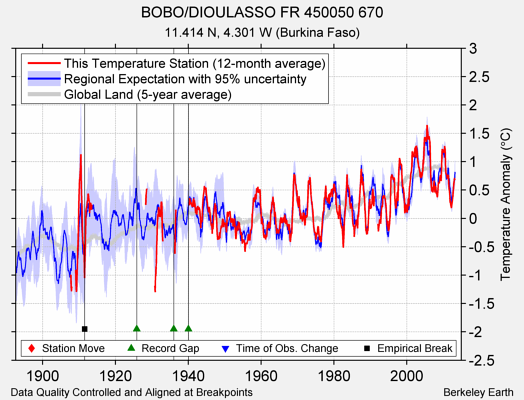 BOBO/DIOULASSO FR 450050 670 comparison to regional expectation