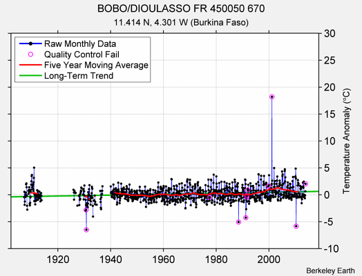 BOBO/DIOULASSO FR 450050 670 Raw Mean Temperature