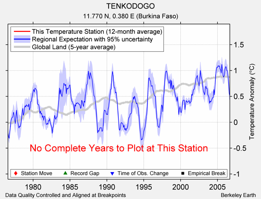 TENKODOGO comparison to regional expectation