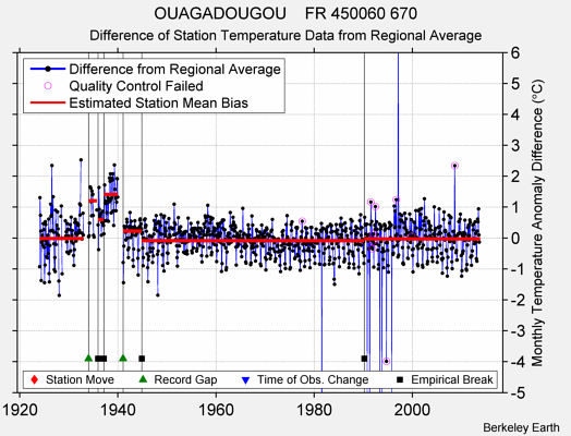 OUAGADOUGOU    FR 450060 670 difference from regional expectation