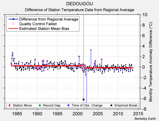 DEDOUGOU difference from regional expectation