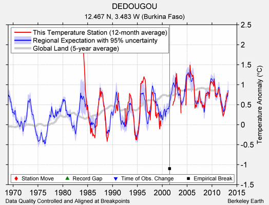 DEDOUGOU comparison to regional expectation