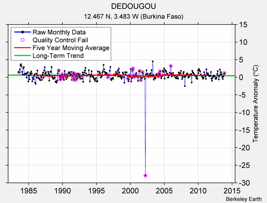 DEDOUGOU Raw Mean Temperature