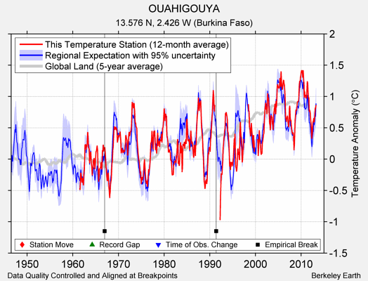 OUAHIGOUYA comparison to regional expectation