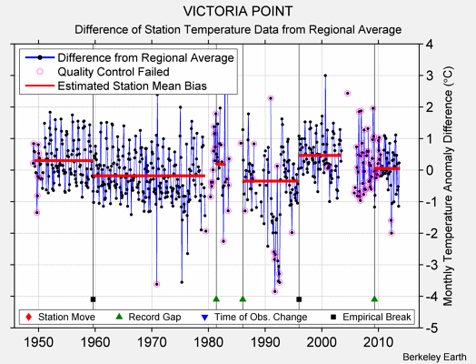 VICTORIA POINT difference from regional expectation
